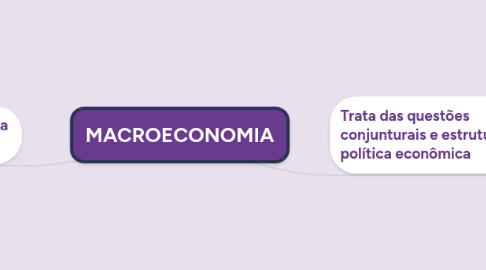 Mind Map: MACROECONOMIA