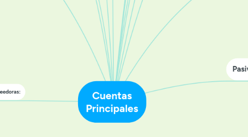 Mind Map: Cuentas Principales