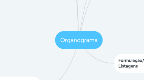 Mind Map: Organograma