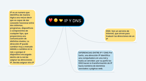 Mind Map: IP Y DNS