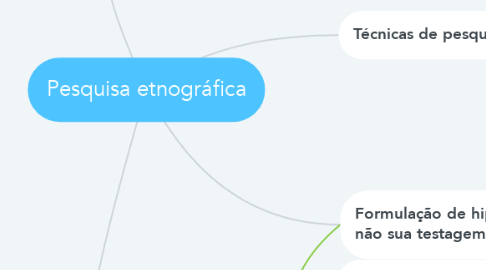 Mind Map: Pesquisa etnográfica