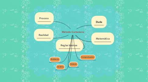 Mind Map: Método Cartesiano