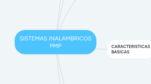 Mind Map: SISTEMAS INALAMBRICOS PMP