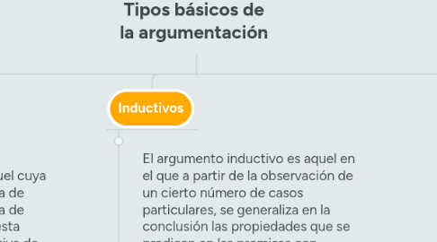 Mind Map: Tipos básicos de la argumentación