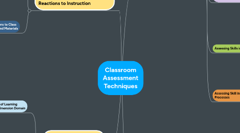 Mind Map: Classroom Assessment Techniques