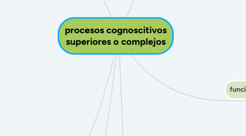 Mind Map: procesos cognoscitivos superiores o complejos