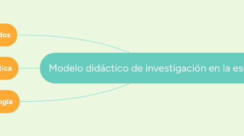 Mind Map: Modelo didáctico de investigación en la escuela