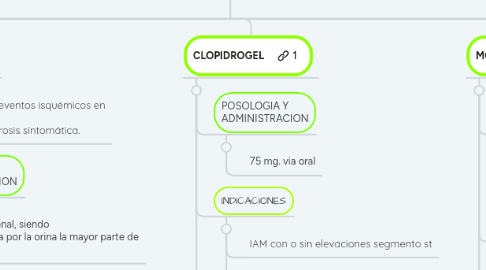 Mind Map: MEDICAMENTOS