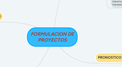 Mind Map: FORMULACION DE PROYECTOS