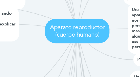 Mind Map: Aparato reproductor (cuerpo humano)