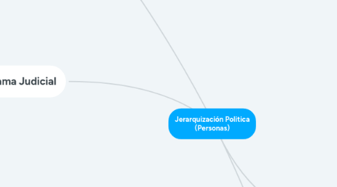 Mind Map: Jerarquización Politica (Personas)