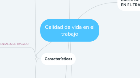 Mind Map: Calidad de vida en el trabajo