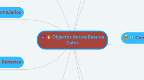 Mind Map: Objectos de una Base de Datos