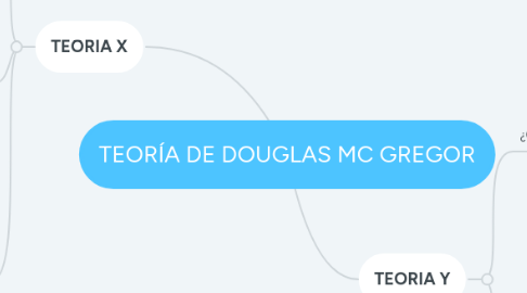 Mind Map: TEORÍA DE DOUGLAS MC GREGOR