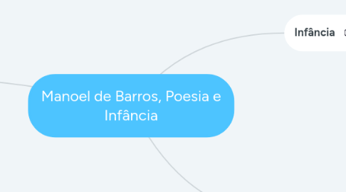 Mind Map: Manoel de Barros, Poesia e Infância