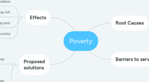 Mind Map: Poverty