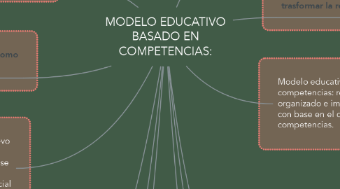 Mind Map: MODELO EDUCATIVO BASADO EN COMPETENCIAS: