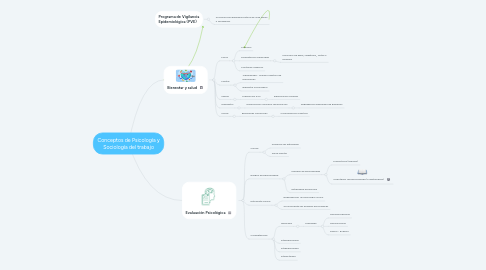 Mind Map: Conceptos de Psicología y Sociología del trabajo