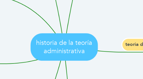 Mind Map: historia de la teoría administrativa