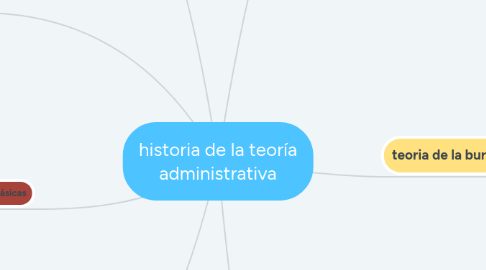 Mind Map: historia de la teoría administrativa