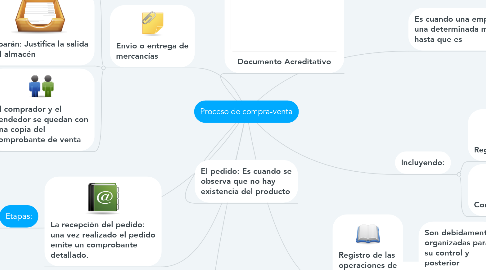 Mind Map: Proceso de compra-venta