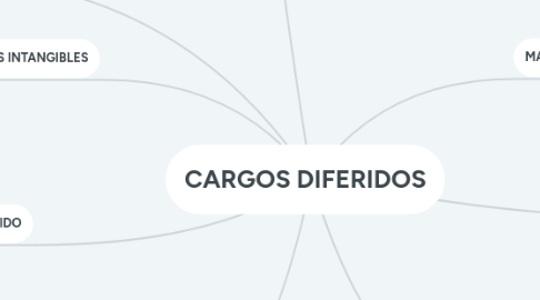 Mind Map: CARGOS DIFERIDOS