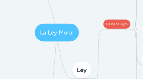 Mind Map: La Ley Moral