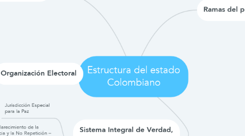 Mind Map: Estructura del estado Colombiano