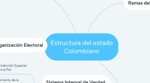 Mind Map: Estructura del estado Colombiano