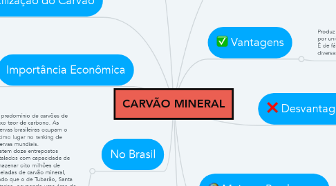 Mind Map: CARVÃO MINERAL
