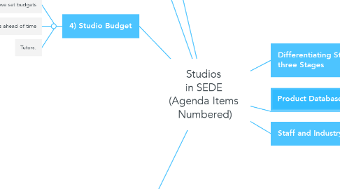 Mind Map: Studios  in SEDE  (Agenda Items  Numbered)