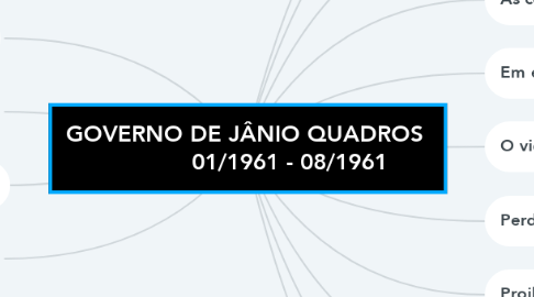 Mind Map: GOVERNO DE JÂNIO QUADROS              01/1961 - 08/1961