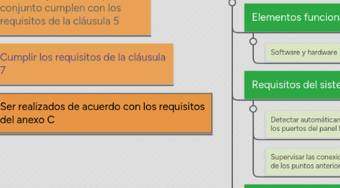 Mind Map: ISO/IEC 18598