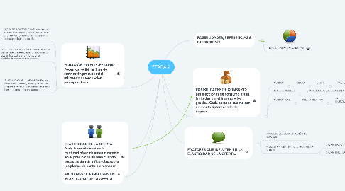 Mind Map: ETAPA 2