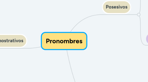 Mind Map: Pronombres