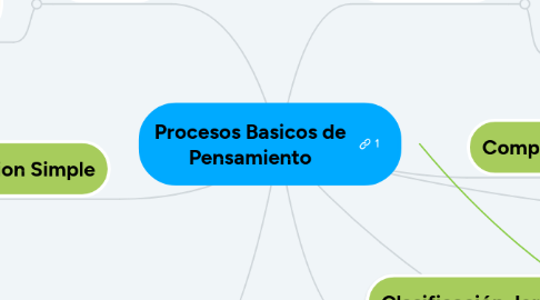 Mind Map: Procesos Basicos de Pensamiento