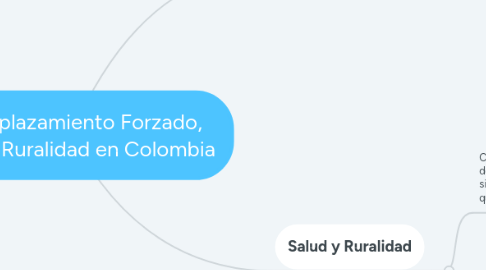 Mind Map: El Desplazamiento Forzado, Salud y Ruralidad en Colombia