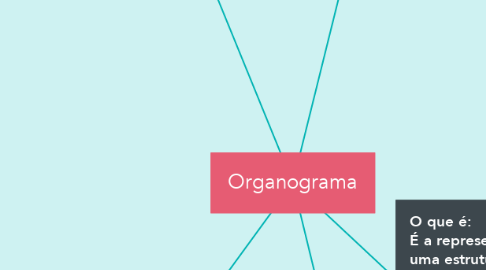 Mind Map: Organograma