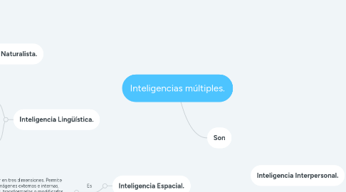 Mind Map: Inteligencias múltiples.