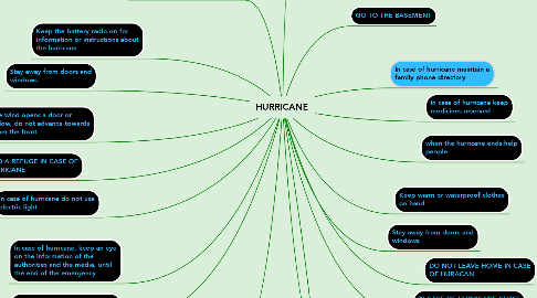 Mind Map: HURRICANE