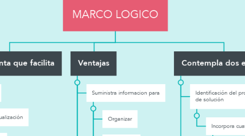 Mind Map: MARCO LOGICO