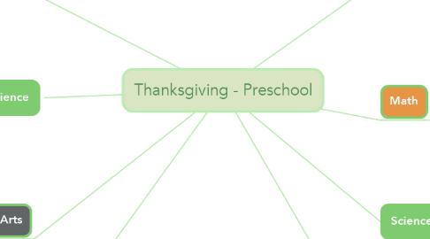 Mind Map: Thanksgiving - Preschool