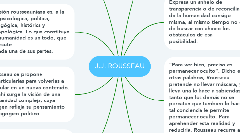 Mind Map: J.J. ROUSSEAU