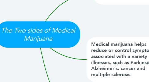 Mind Map: The Two sides of Medical Marijuana