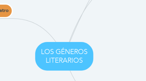 Mind Map: LOS GÉNEROS LITERARIOS