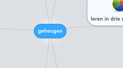 Mind Map: geheugen