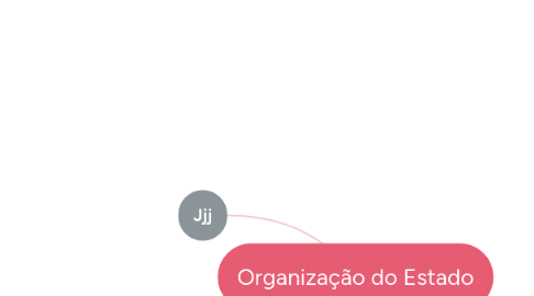 Mind Map: Organização do Estado