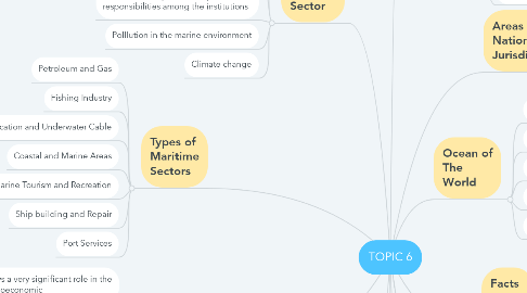 Mind Map: TOPIC 6