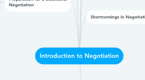 Mind Map: Introduction to Negotiation