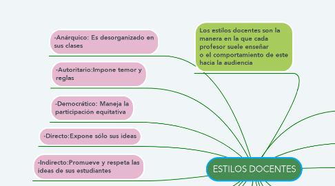 Mind Map: ESTILOS DOCENTES